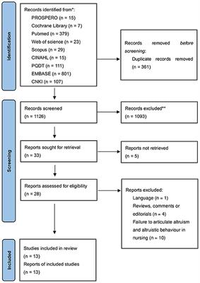 Altruism in nursing from 2012 to 2022: A scoping review